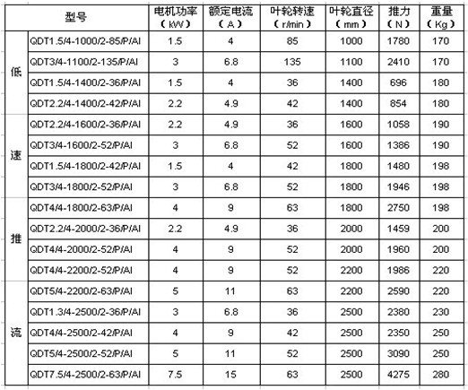 QDT低速推流器性能参数