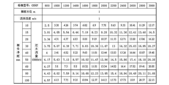 GSHP型回转耙式格栅除污机流量表