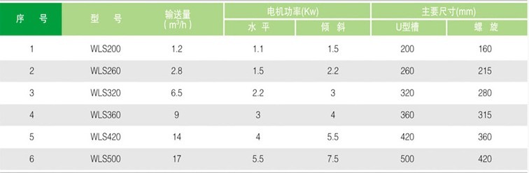 WLS型无轴螺旋输送机性能参数